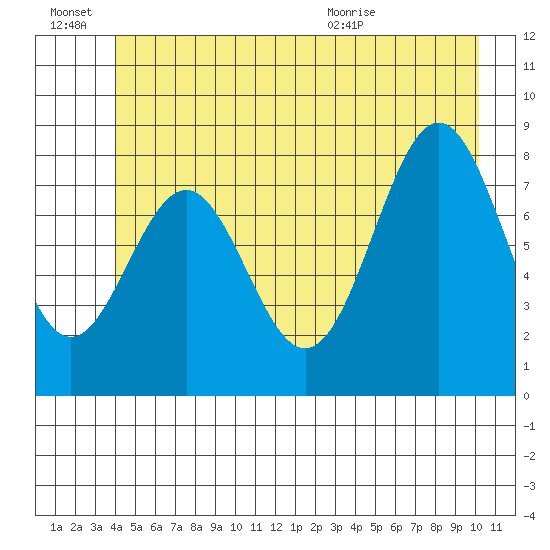 Canoe Cove (north pass) tide chart for Monday, June 22, 2026