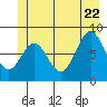 Canoe Cove (north pass) tide chart for Monday, June 22, 2026