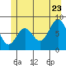 Canoe Cove (north pass) tide chart for Tuesday, June 23, 2026