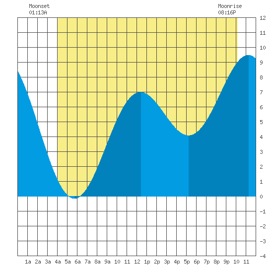 Canoe Cove (north pass) tide chart for Friday, June 26, 2026