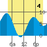 Canoe Cove (north pass) tide chart for Thursday, June 4, 2026