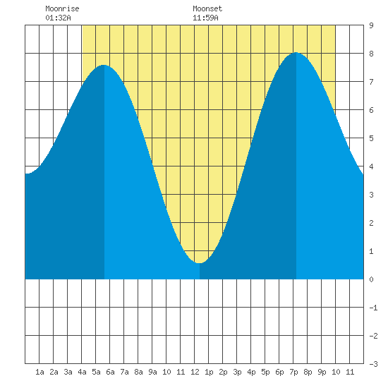 Canoe Cove (north pass) tide chart for Sunday, June 7, 2026