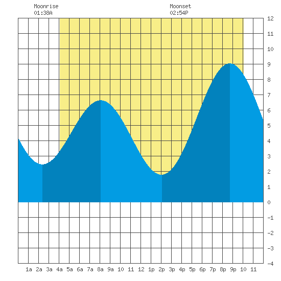 Canoe Cove (north pass) tide chart for Tuesday, June 9, 2026