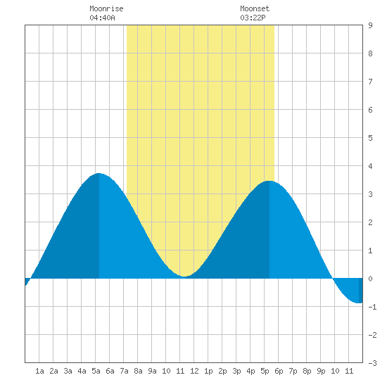 Canova Beach tide chart for Sunday, January 10, 2021