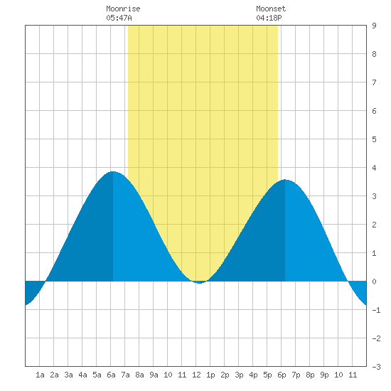 Canova Beach tide chart for Monday, January 11, 2021