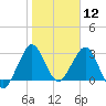 Canova Beach tide chart for Tuesday, January 12, 2021