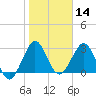 Canova Beach tide chart for Thursday, January 14, 2021