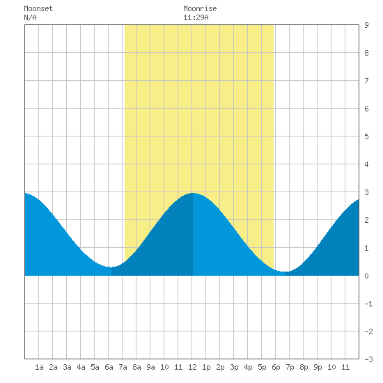Canova Beach tide chart for Tuesday, January 19, 2021