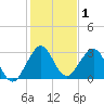 Canova Beach tide chart for Friday, January 1, 2021