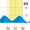 Canova Beach tide chart for Saturday, January 23, 2021