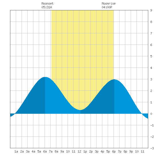 Canova Beach tide chart for Tuesday, January 26, 2021