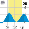 Canova Beach tide chart for Thursday, January 28, 2021