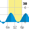 Canova Beach tide chart for Saturday, January 30, 2021