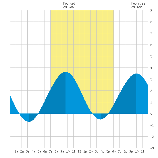 Canova Beach tide chart for Sunday, January 31, 2021