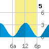 Canova Beach tide chart for Tuesday, January 5, 2021
