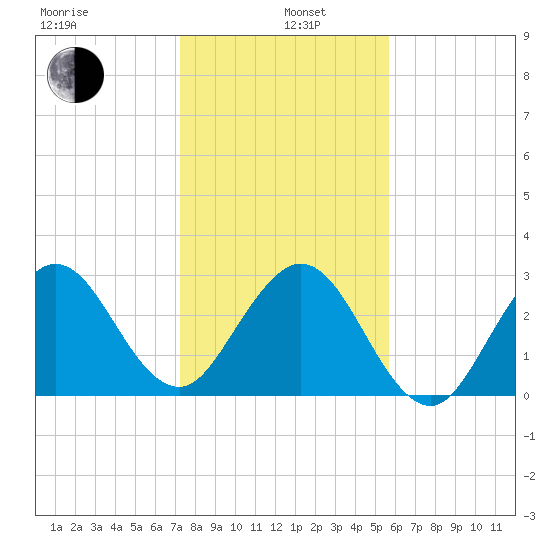 Canova Beach tide chart for Wednesday, January 6, 2021