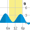 Canova Beach tide chart for Saturday, January 9, 2021