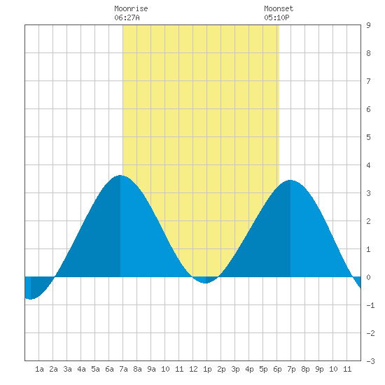 Canova Beach tide chart for Wednesday, February 10, 2021