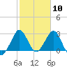 Canova Beach tide chart for Wednesday, February 10, 2021