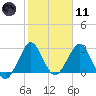 Canova Beach tide chart for Thursday, February 11, 2021