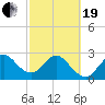 Canova Beach tide chart for Friday, February 19, 2021