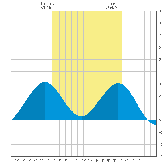Canova Beach tide chart for Wednesday, February 24, 2021