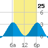 Canova Beach tide chart for Thursday, February 25, 2021