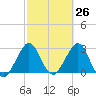 Canova Beach tide chart for Friday, February 26, 2021