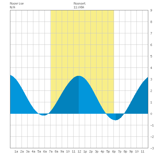 Canova Beach tide chart for Wednesday, February 3, 2021