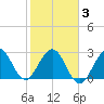 Canova Beach tide chart for Wednesday, February 3, 2021