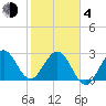 Canova Beach tide chart for Thursday, February 4, 2021