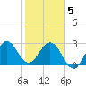 Canova Beach tide chart for Friday, February 5, 2021
