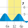 Canova Beach tide chart for Sunday, February 7, 2021