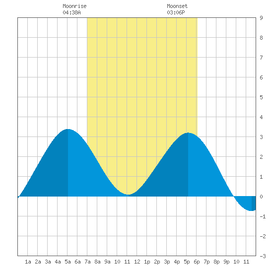 Canova Beach tide chart for Monday, February 8, 2021