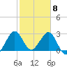 Canova Beach tide chart for Monday, February 8, 2021