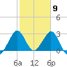 Canova Beach tide chart for Tuesday, February 9, 2021