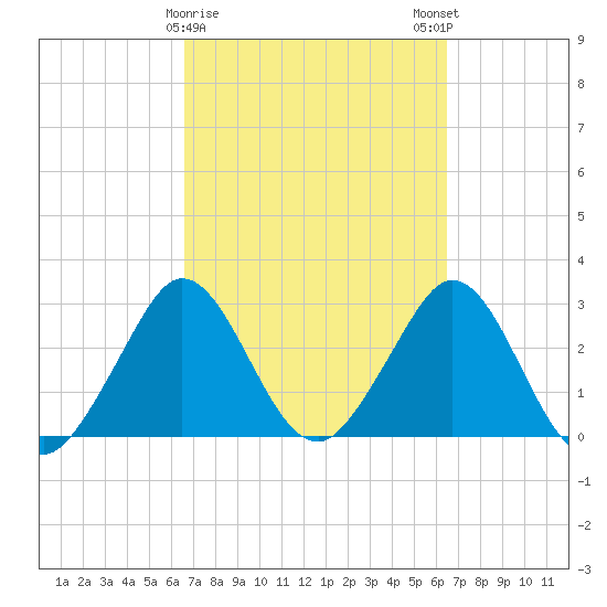Canova Beach tide chart for Thursday, March 11, 2021