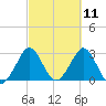 Canova Beach tide chart for Thursday, March 11, 2021