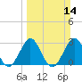 Canova Beach tide chart for Sunday, March 14, 2021