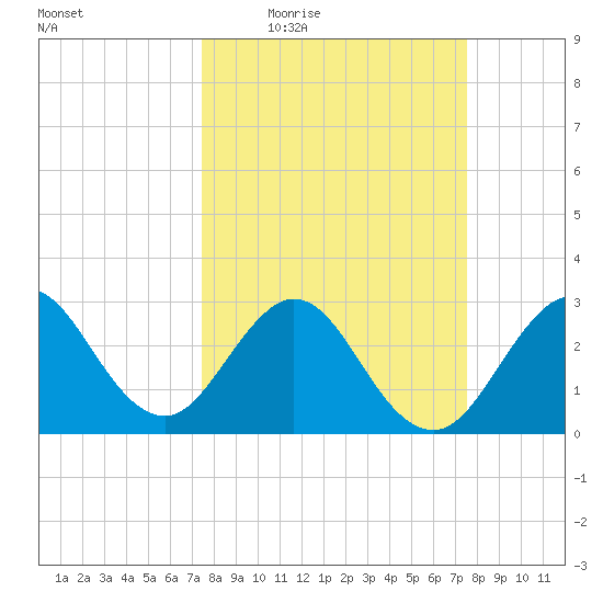 Canova Beach tide chart for Thursday, March 18, 2021