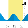 Canova Beach tide chart for Thursday, March 18, 2021