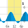 Canova Beach tide chart for Monday, March 1, 2021