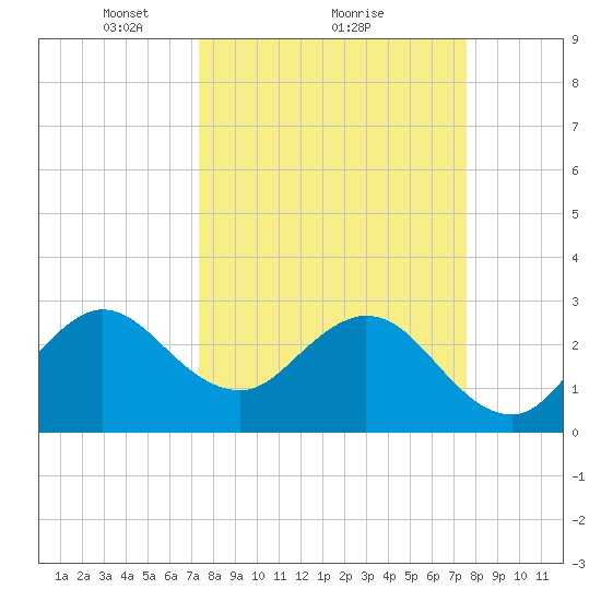 Canova Beach tide chart for Monday, March 22, 2021