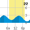 Canova Beach tide chart for Monday, March 22, 2021