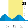 Canova Beach tide chart for Tuesday, March 23, 2021