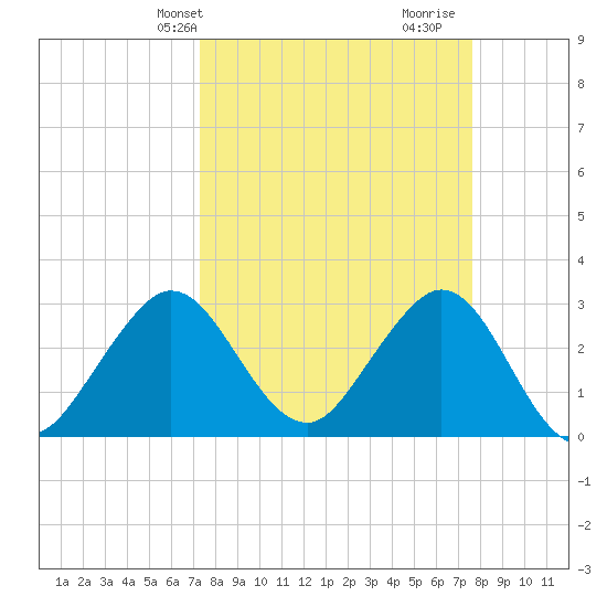 Canova Beach tide chart for Thursday, March 25, 2021