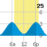 Canova Beach tide chart for Thursday, March 25, 2021