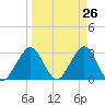Canova Beach tide chart for Friday, March 26, 2021
