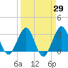 Canova Beach tide chart for Monday, March 29, 2021