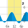 Canova Beach tide chart for Tuesday, March 2, 2021